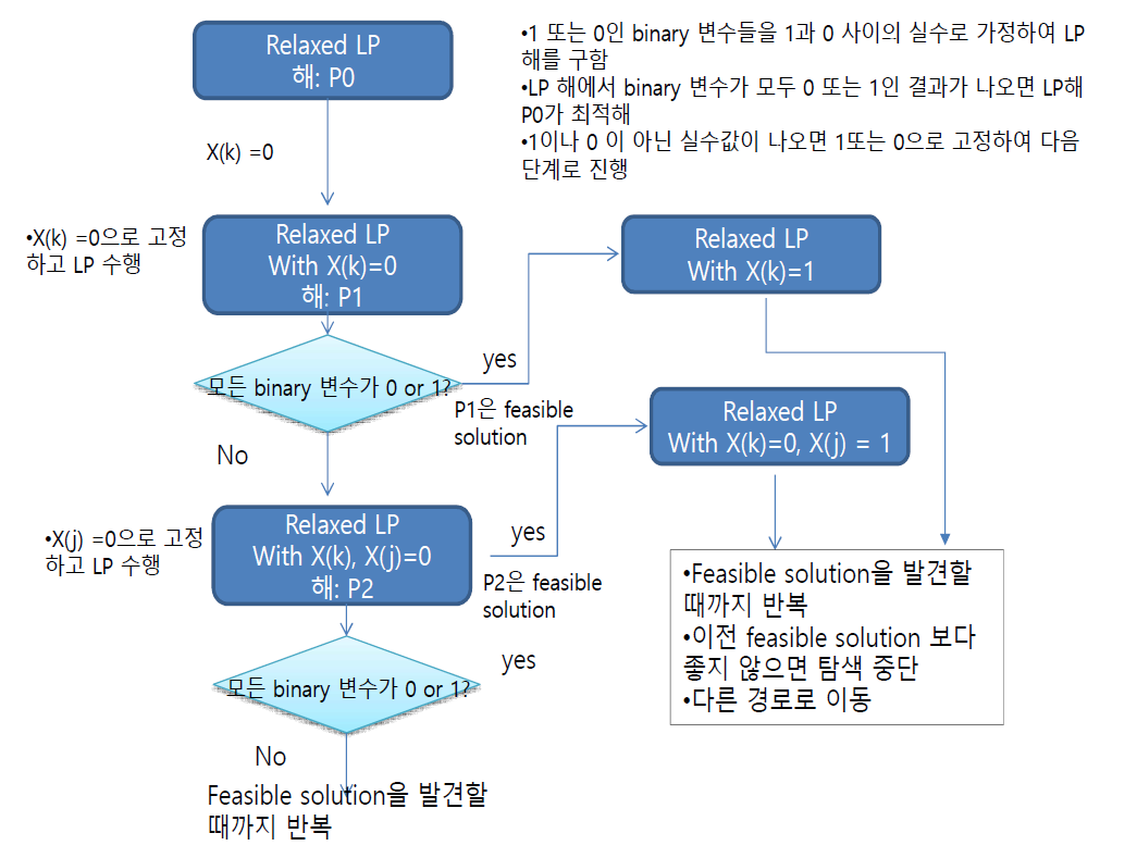변수제약을 완화한 선형계획법(Relaxed LP)