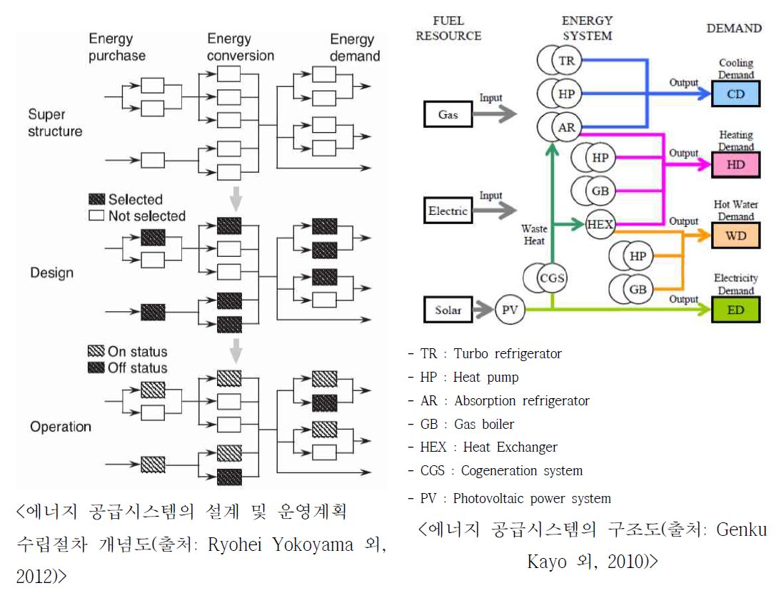 에너지 공급시스템 해석 모델