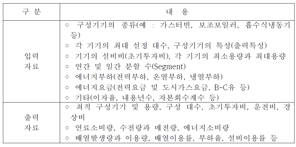 선형계획법에 의한 최적화 방법에서의 해석을 위한 입출력 자료 내용