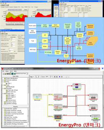 에너지 공급시스템 최적화 S/W(EnergyPlan, EnergyPro)