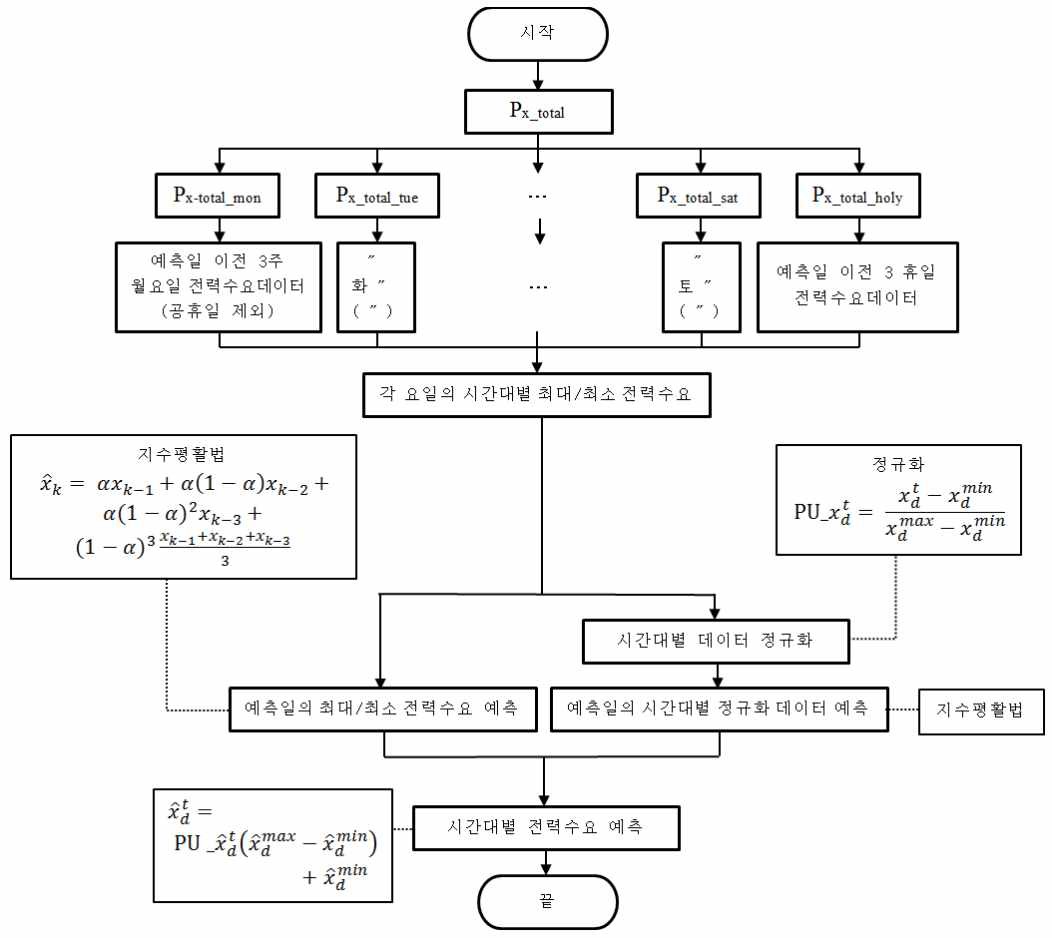 도시 내 전체 전력수요 예측 알고리즘