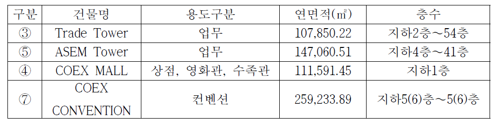 도시에너지 수요패턴 분석을 위한 대상건물(업무용, 상업용) 개요