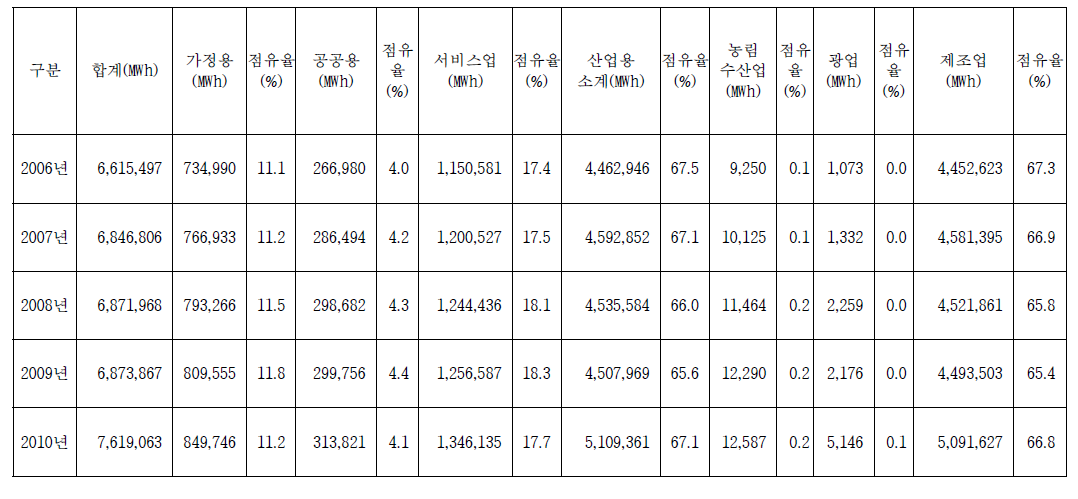 안산시 용도별 전력소비량 추이