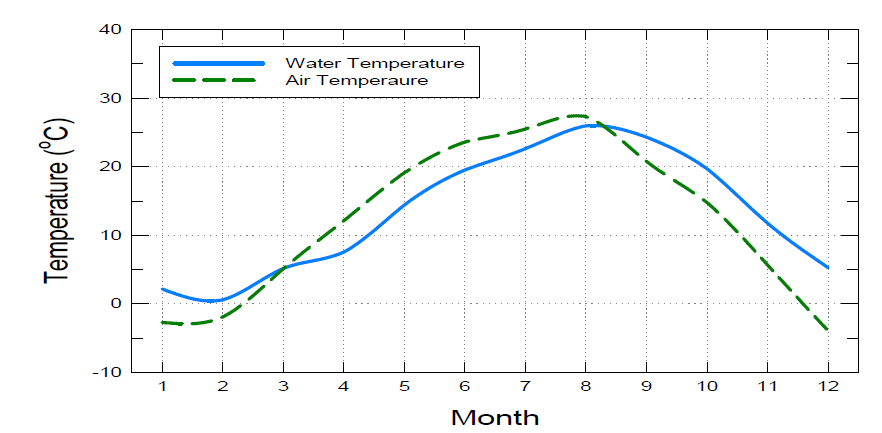시화호 월평균 수온 및 기온(2012년)