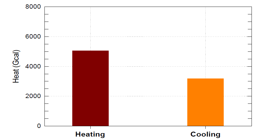 해수열원 열펌프를 이용한 시화호 동하절기 최대 이용가능 열량(2012년 수온/기온 기준)