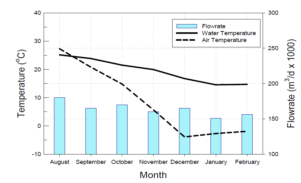 월별 하수열 온도, 외기온도 및 하수처리량 변화