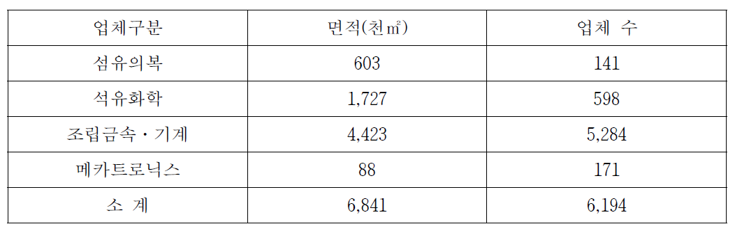 시화국가산업단지 주요 제조 업종별 면적분포