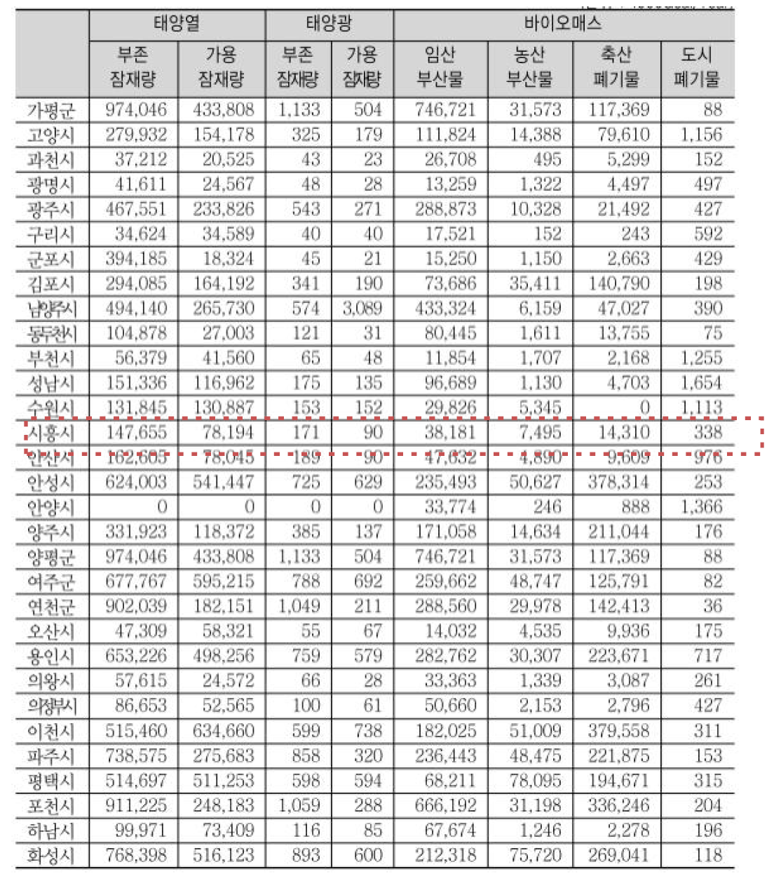 경기도 지역별 신재생에너지원별 잠재량 통계