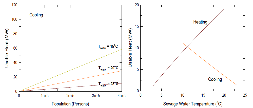 냉방 시의 하수 용량(좌) 및 하수처리수 온도변화(우)에 따른 이용가능 열량