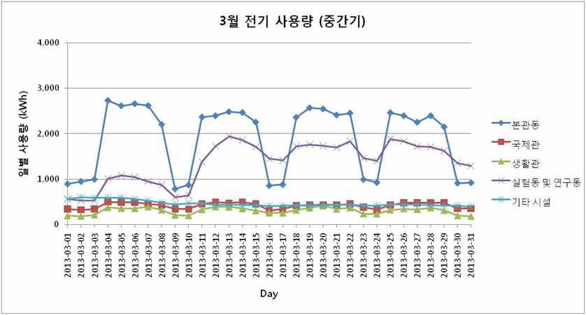 중간기 전기 사용량