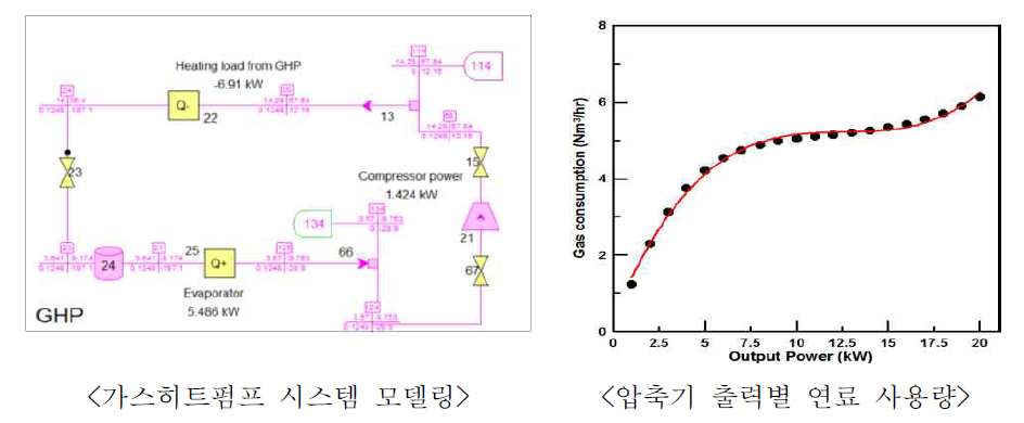 가스히트펌프 모델링 및 성능 곡선