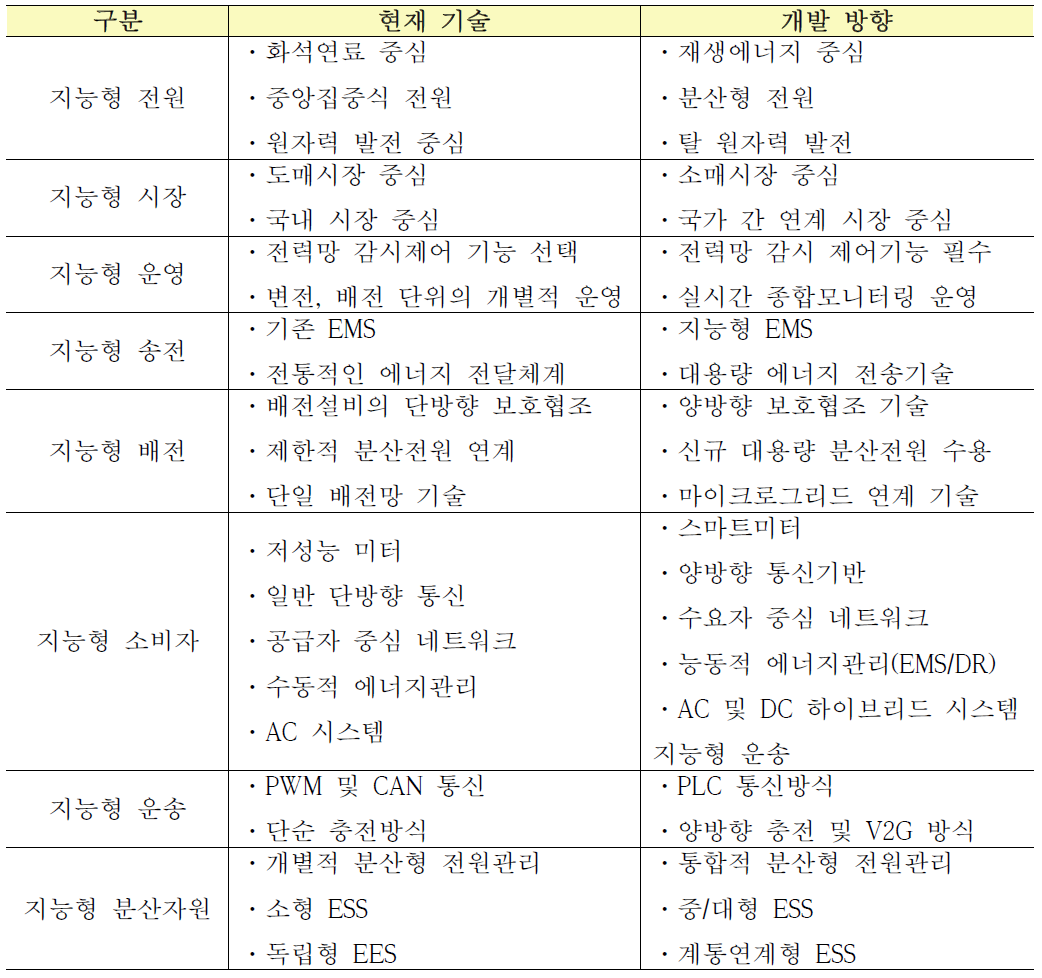 전력공급 체계의 변화