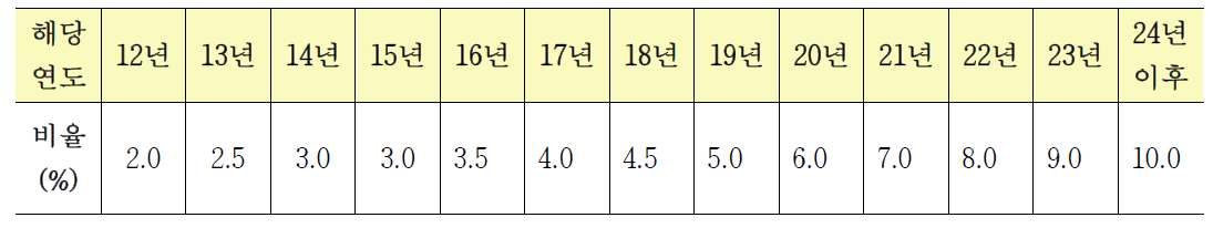 공급의무 비욜