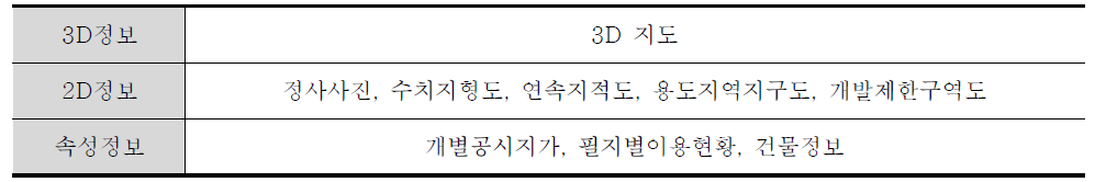 공간정보 오픈플랫폼의 제공정보