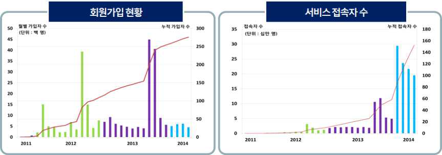 공간정보 오픈플랫폼 회원가입 현황 및 서비스 접속자 수