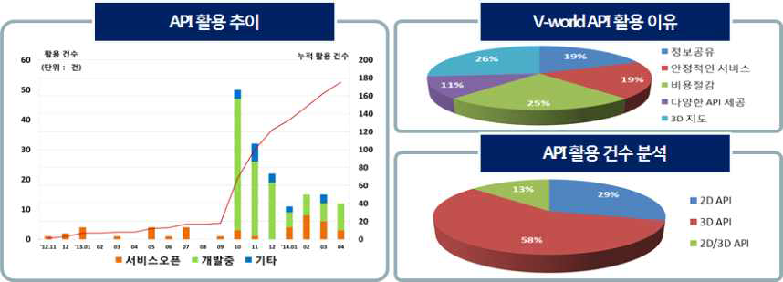 공간정보 오픈플랫폼 오픈 API 활용 추이, 활용 이유 및 활용 건수