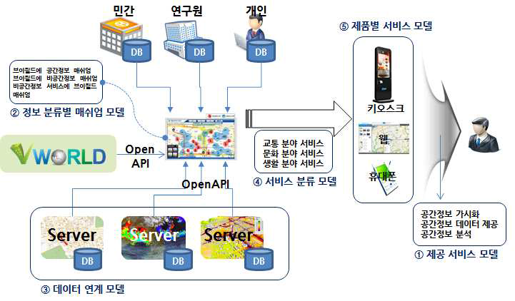 브이월드 OpenAPI 활용 모델 전체 개념도