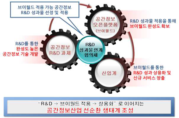 공간정보 R&D 성과물 연계 협의체의 모형