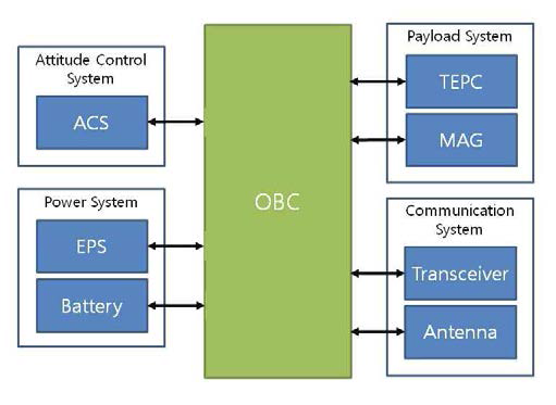 OBC 및 서브시스템 관계 블록도
