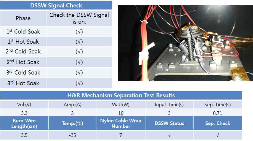 H&R Mechanism Function Test Results of 3rd Hot Function Test
