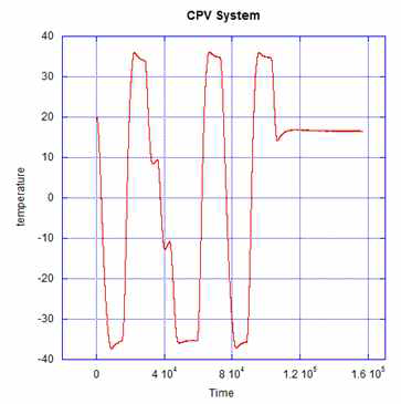 CPV System TV Test Temperature Data