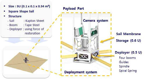 CNUSAIL-1의 탑재체와 태양돛 형상
