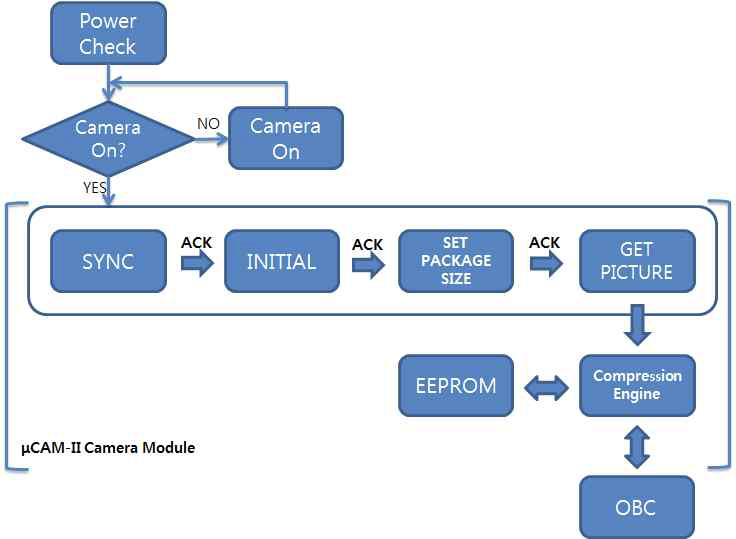 촬영장치 Block Diagram