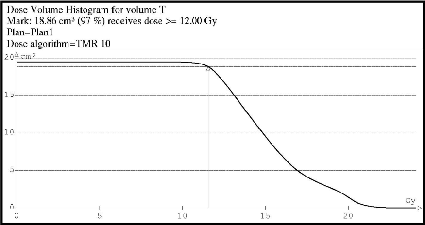 Dose volume histogram to planning dose