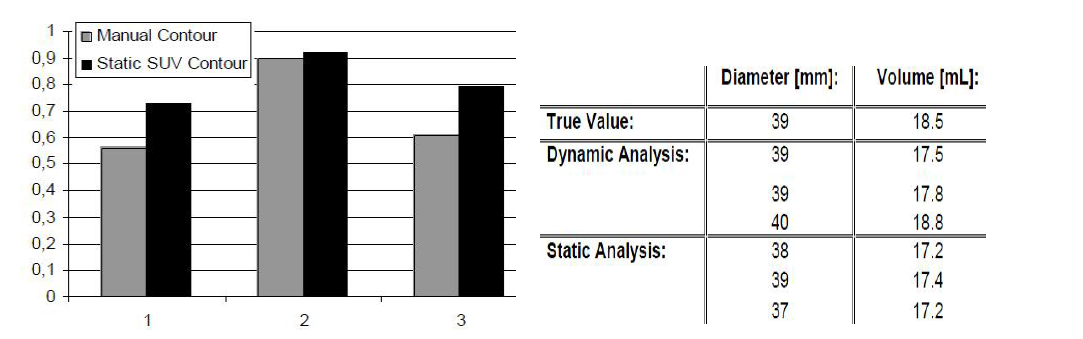 (1)mean concordance index, (2) dynamic PET analysis에 의한 overlap fraction contouring 결과(3) 수동방법으로 설정한 방법과 static contouring에 의해 분석한 overlap fraction 비교분석