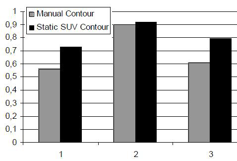 (1)mean concordance index, (2) dynamic PET analysis에 의한 overlap fraction contouring 결과(3) 수동방법으로 설정한 방법과 static contouring에 의해 분석한 overlap fraction 비교분석