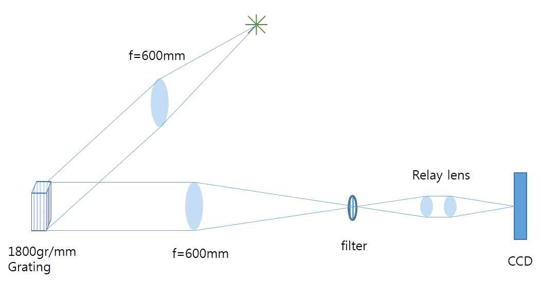 릴레이 렌즈 시스템 실험 개략도