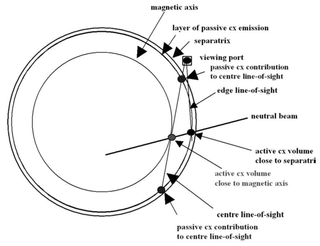 주이온 광측정의 CES line-of-sight