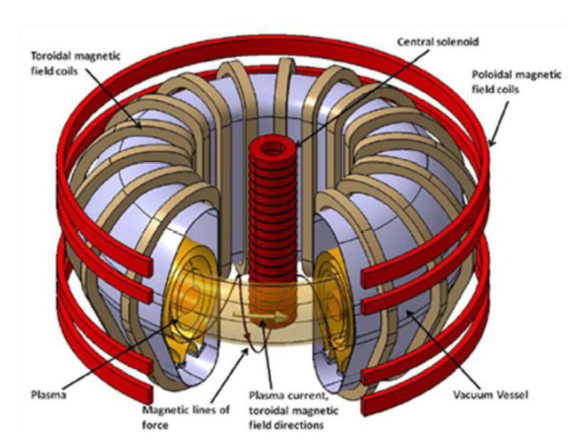 토카막 장치 구성도