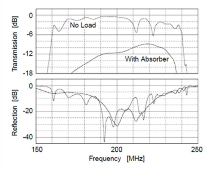Combline 안테나의 흡수체 유무에 따른 S-parameters 결과