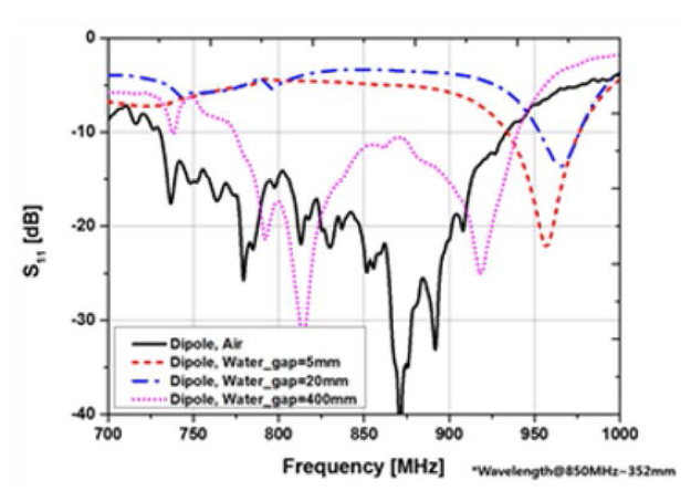 안테나와 바닷물 사이의 간격에 따른 다이폴 배열 안테나의 S11 측정 결과