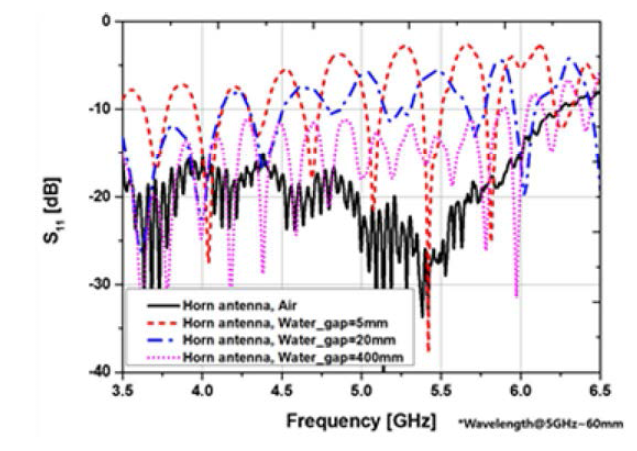 안테나와 바닷물 사이의 간격에 따른 표준 혼 안테나의 S11 측정 결과