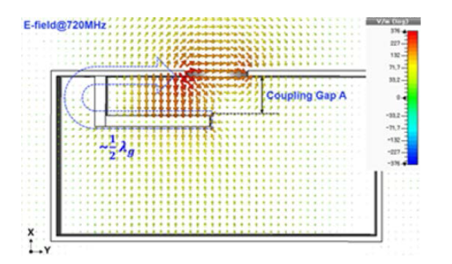 Radiator A와 방사 slot에 의한 도파관 내부의 E-field 분포(XY 평면)