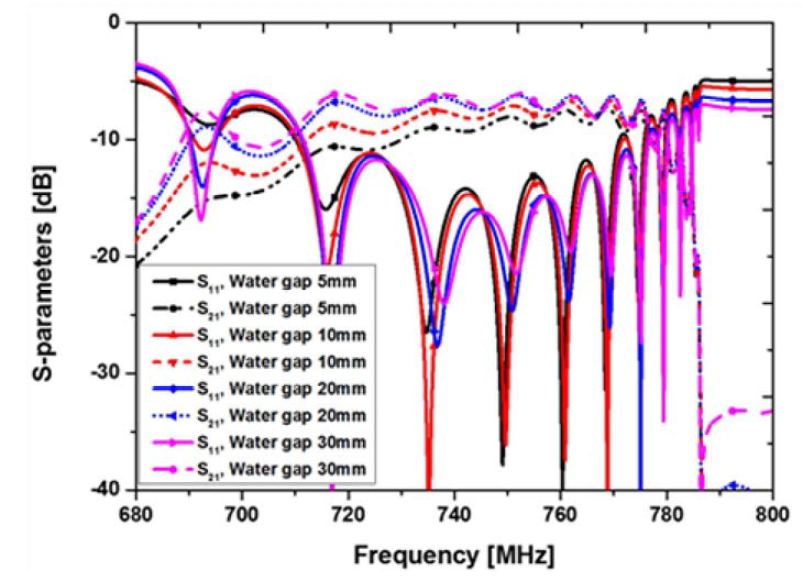 바닷물과 안테나의 간격에 따른 안테나의 S-parameters 측정 결과