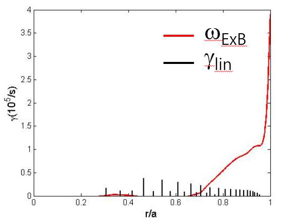 L-mode E×B shearing rate  E × B, ITG linear growth rate  lin(local Bessel)