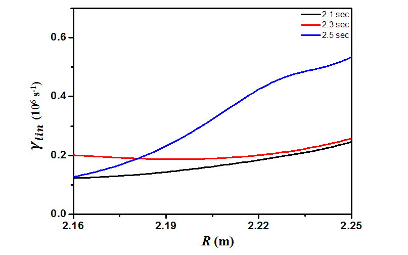 GLF model을 통해 계산한 KSTAR #9422 H-mode 전후의 linear growth rate 분포