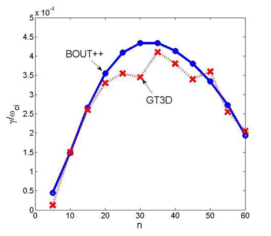 BOUT++와 GT3D* [51]의 linear growth rate 비교