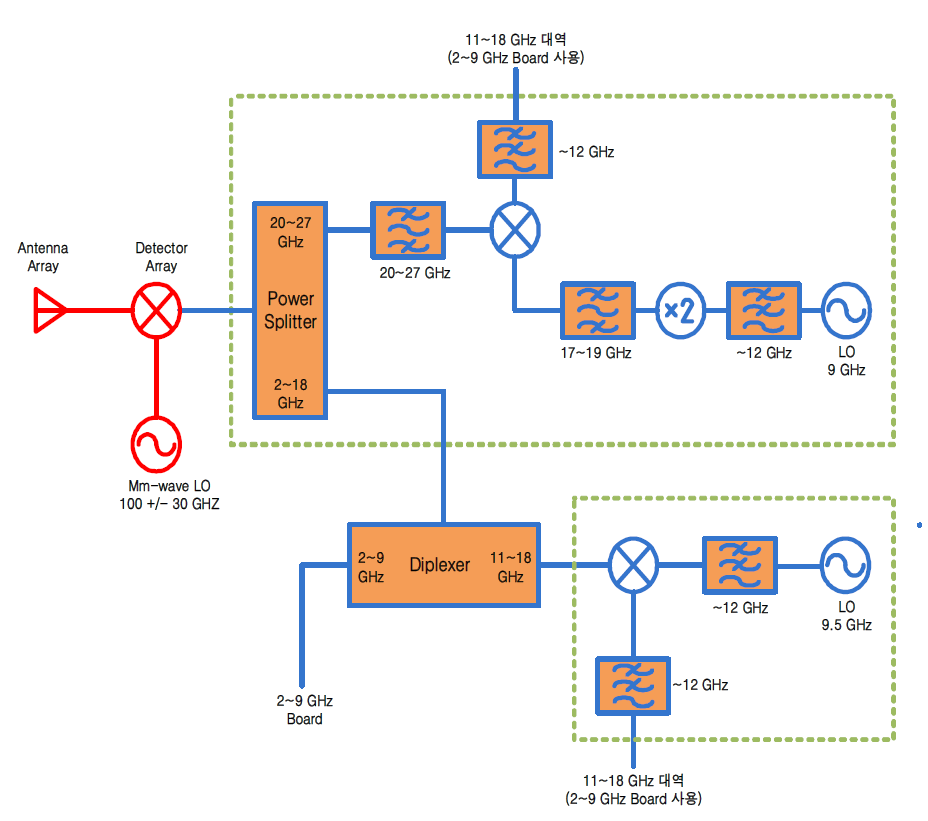 향상된 2~26.5 GHz ECEI IF 신호처리 외부보드의 회로블록도