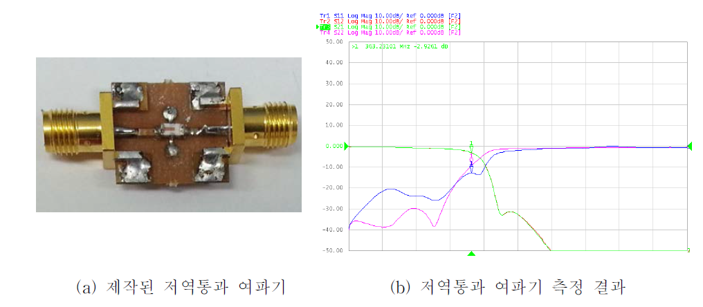 제작된 350 MHz 저역통과 여파기 특성