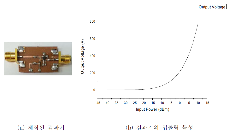 제작된 검파기 특성