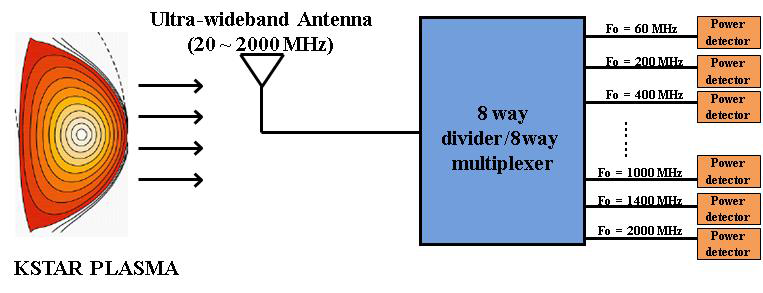Alfven파 검출용 초광대역 수신모듈 개략도