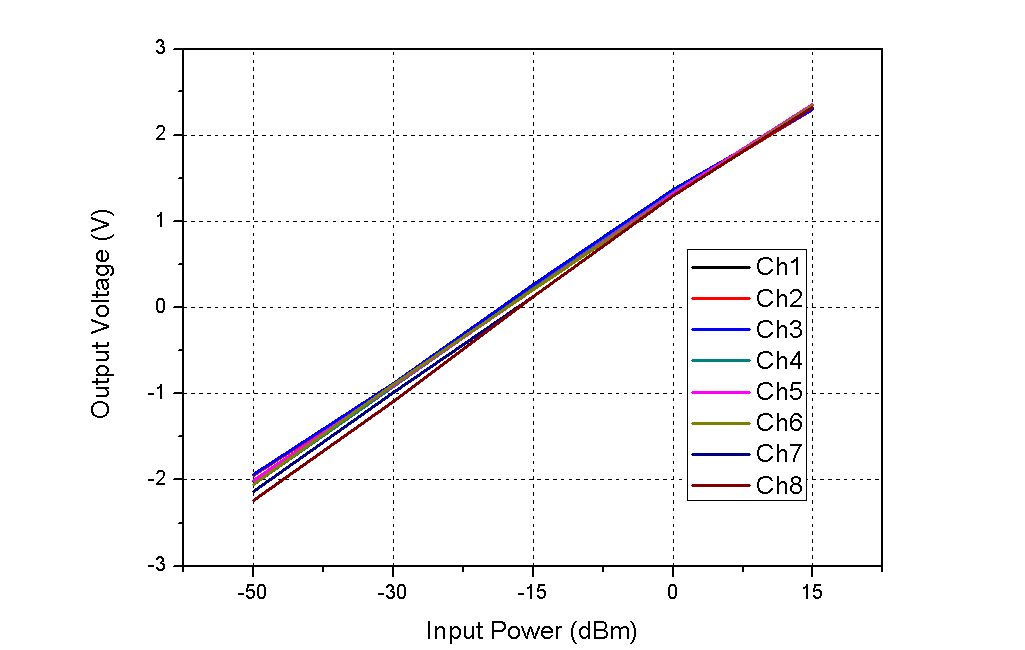 채널별 입력 전력에 따른 출력 전압 측정결과