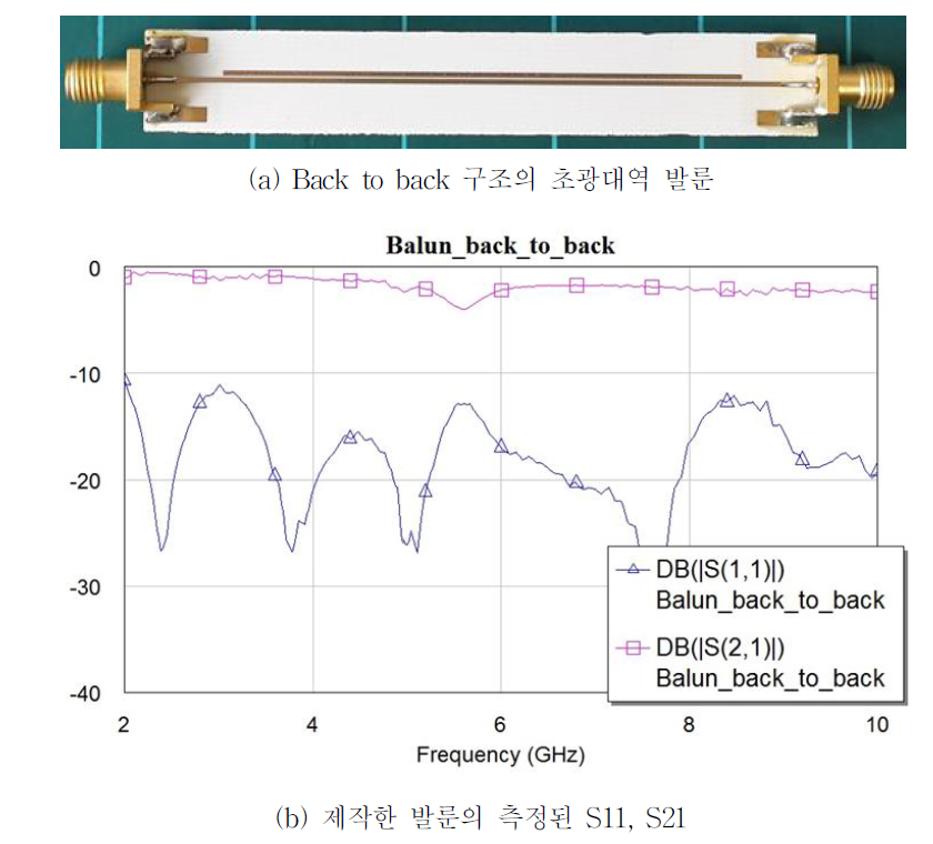 본 연구실에서 개발된 초광대역 발룬의 형상과 측정된 특성