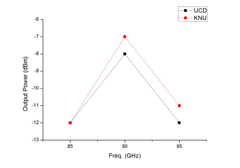 85 ~ 95 GHz에서 UCD와 KNU 모듈의 IF 신호 크기 비교