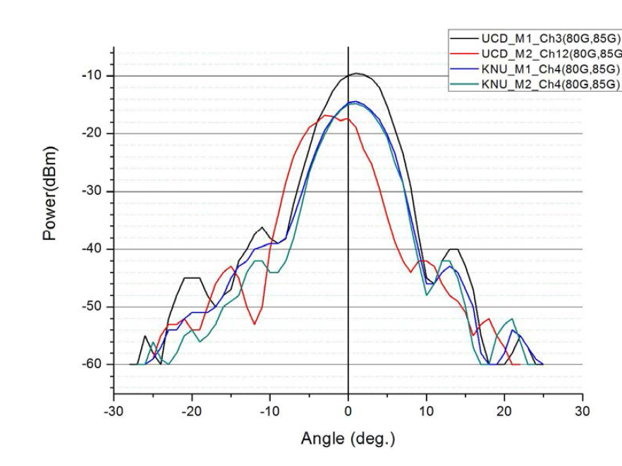 UCD & KNU 모듈의 방사패턴 비교 (80 GHz, 85 GHz 신호 인가)