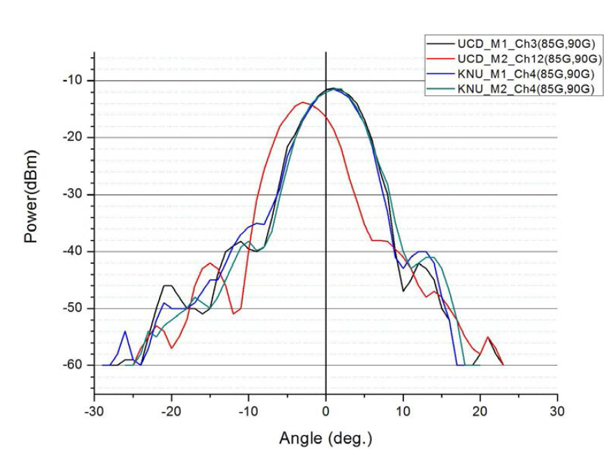 UCD & KNU 모듈의 방사패턴 비교 (85 GHz, 90 GHz 신호 인가)